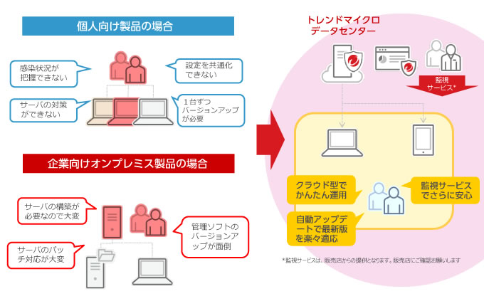 クラウド型のメリット図式